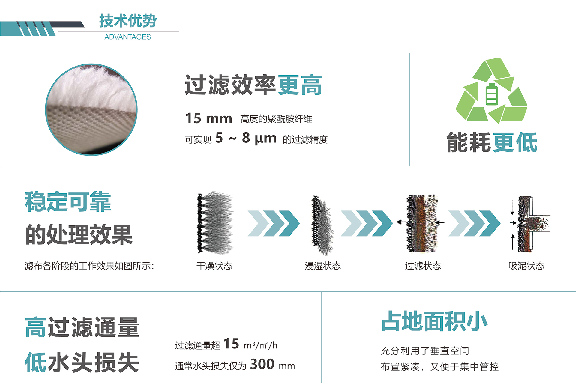 纖維轉盤技術優(yōu)勢